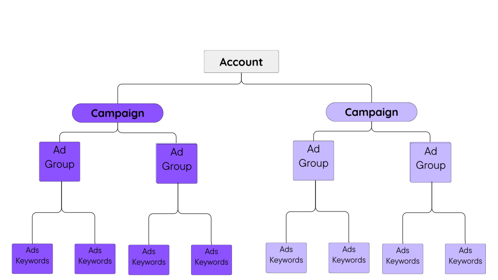Diagram showing Google Ads account structure with account, campaigns, ad groups, ads, and keywords organized hierarchically.